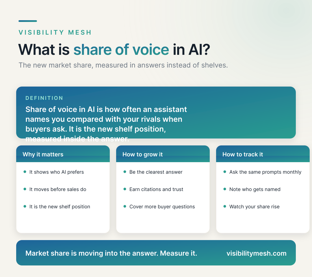 AI Share of Voice: The New Market Share, Measured in Answers. A Visibility Mesh infographic for ecommerce AI visibility.