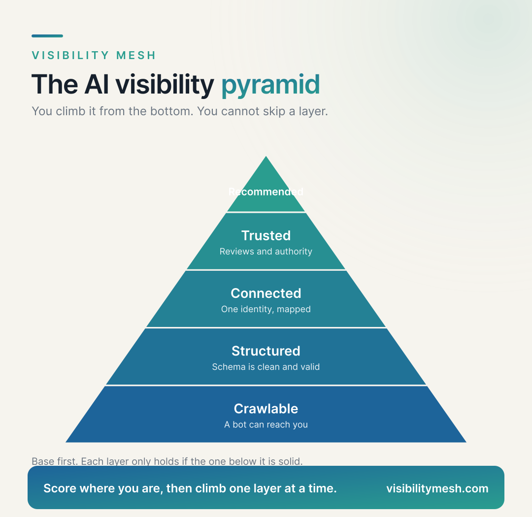 Launching AI-Visible: The New Store Checklist. A Visibility Mesh infographic for ecommerce AI visibility.