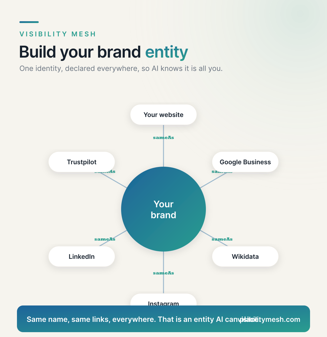 Near Me and Local: Getting Found by AI Locally. A Visibility Mesh infographic for ecommerce AI visibility.