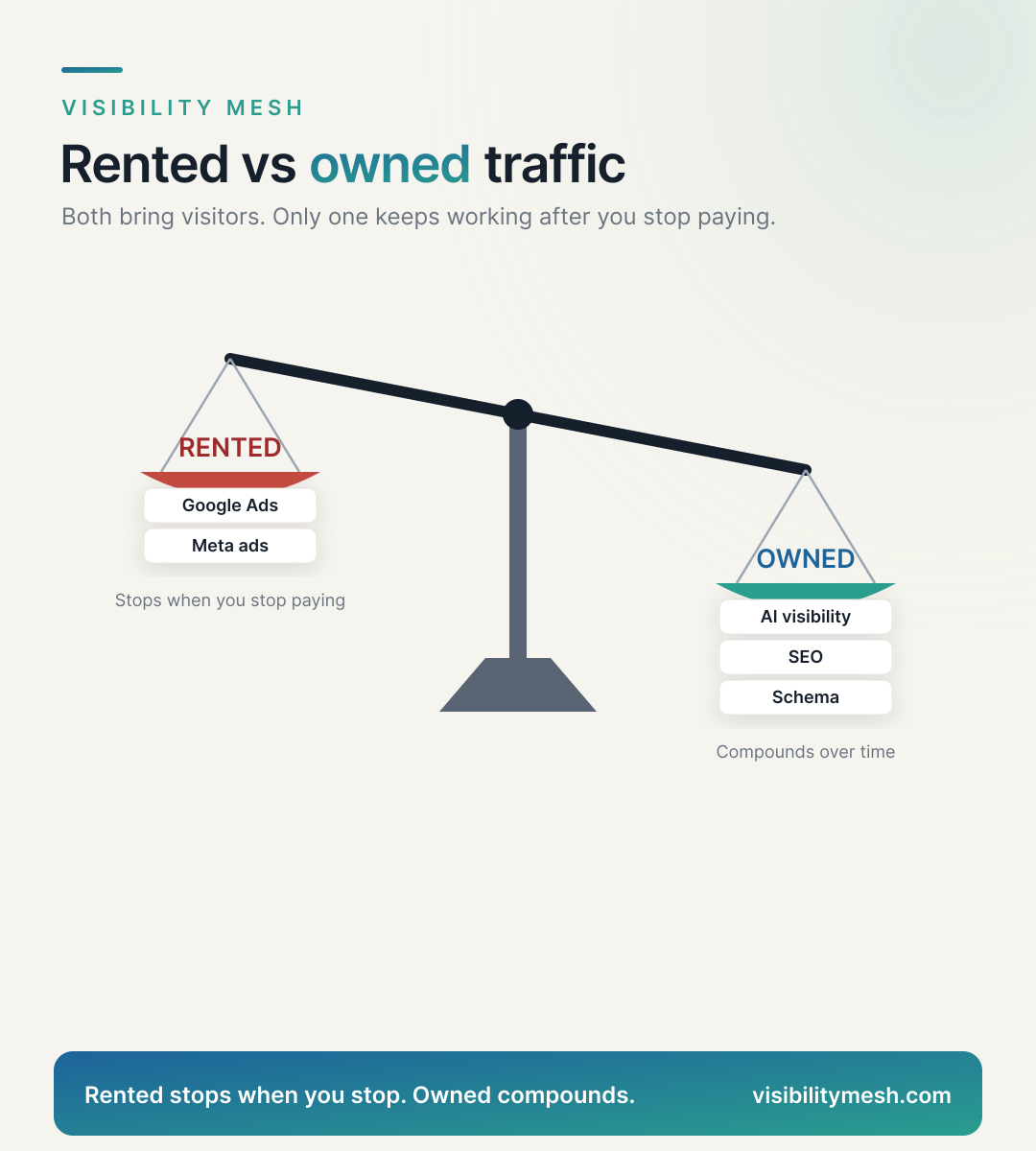 Does AI Visibility Pay Off? The Business Case. A Visibility Mesh infographic for ecommerce AI visibility.