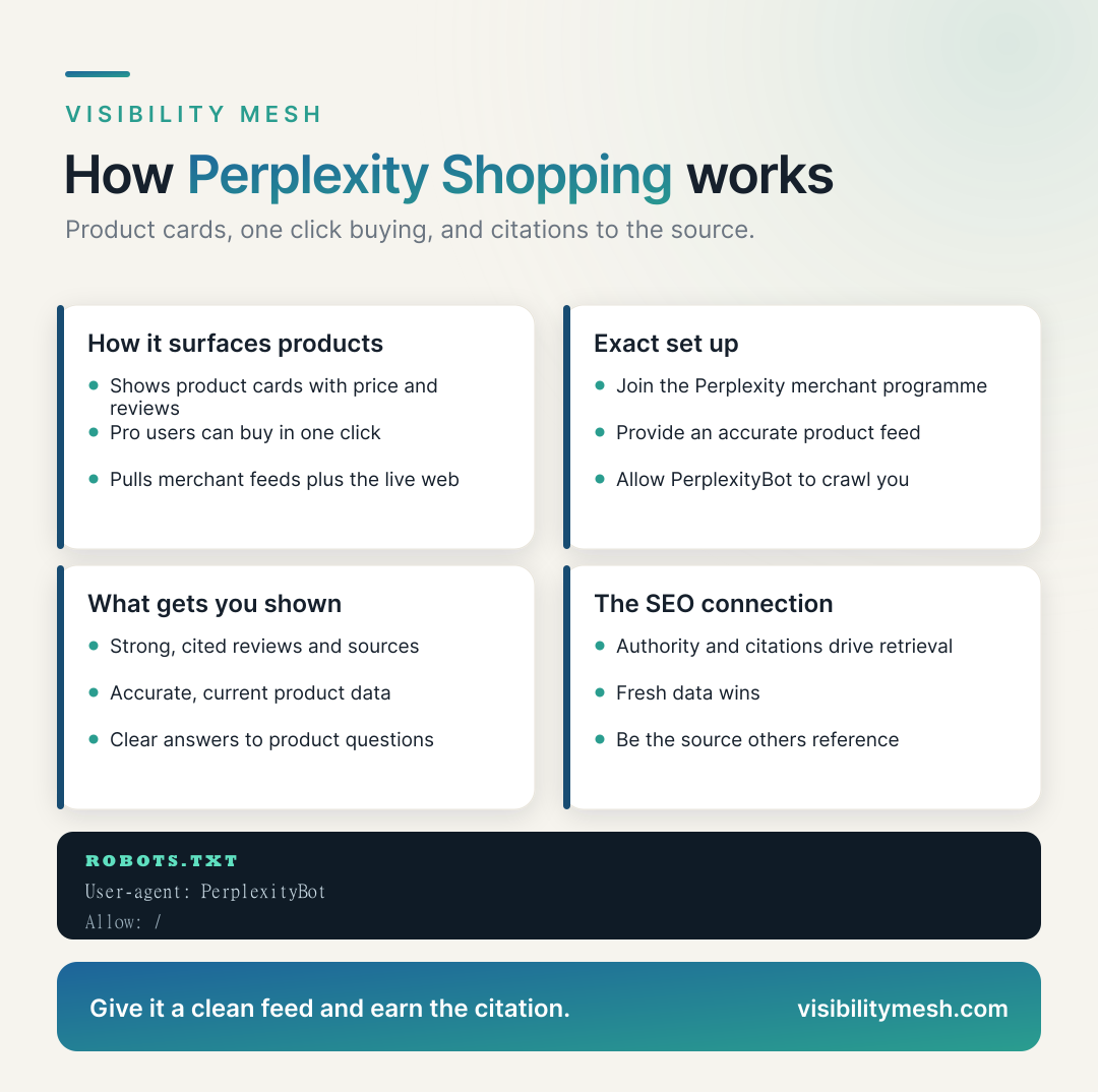 How Perplexity Shopping Works, and How to Get Listed. A Visibility Mesh infographic for ecommerce AI visibility.