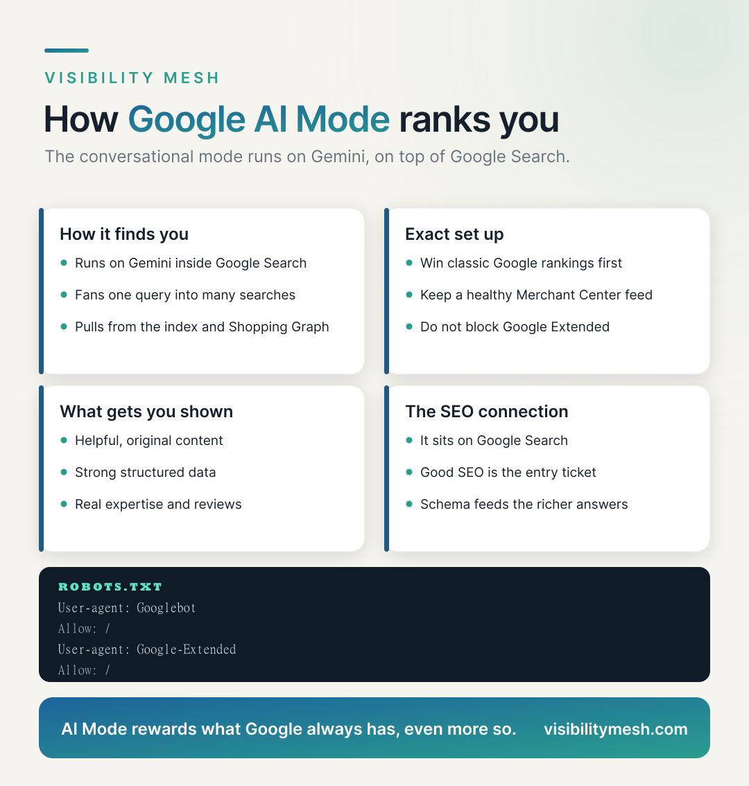 Google AI Mode: How Gemini Ranks Your Products Now. A Visibility Mesh infographic for ecommerce AI visibility.