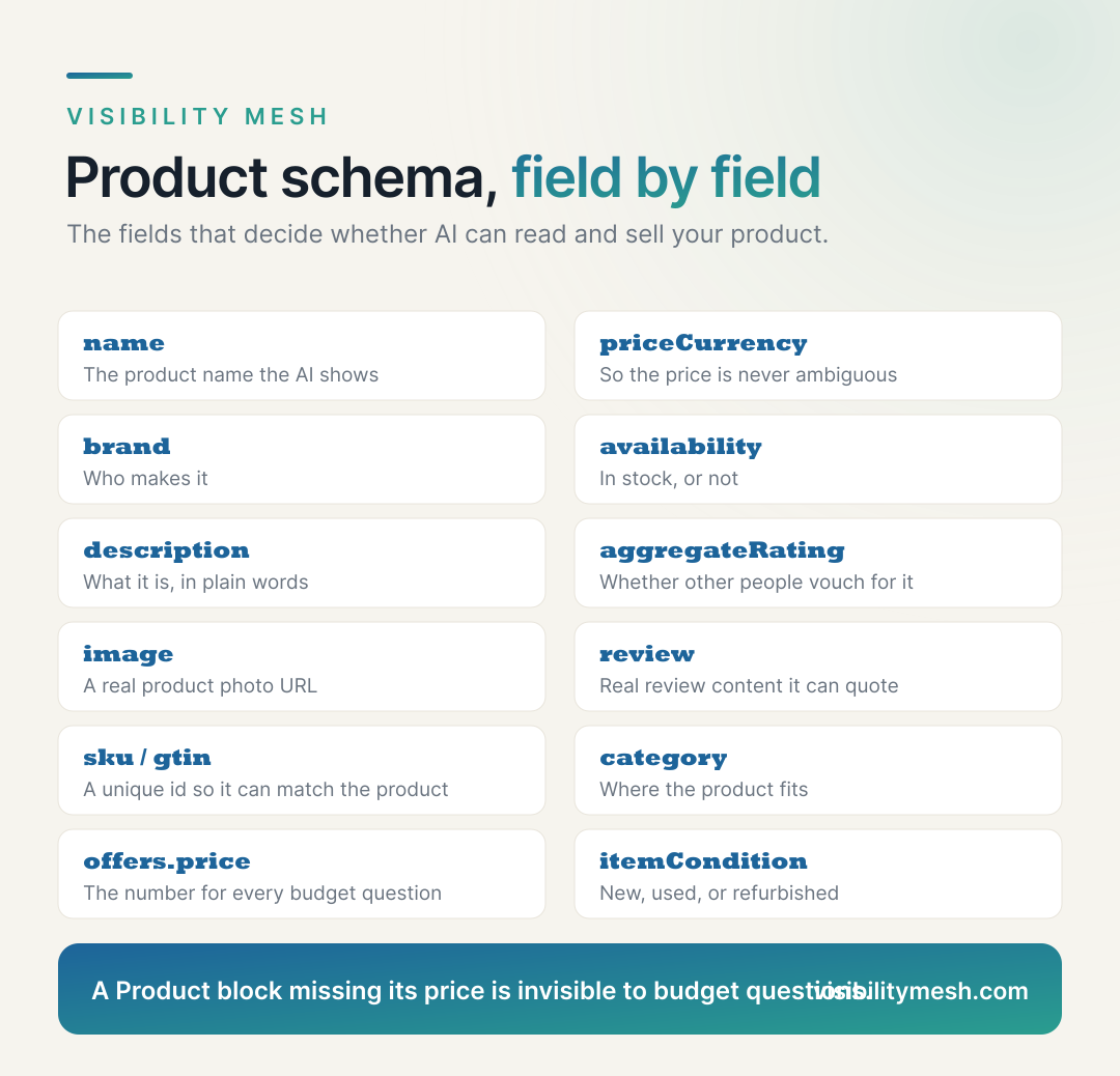 Product Titles AI Can Parse and Buyers Can Trust. A Visibility Mesh infographic for ecommerce AI visibility.