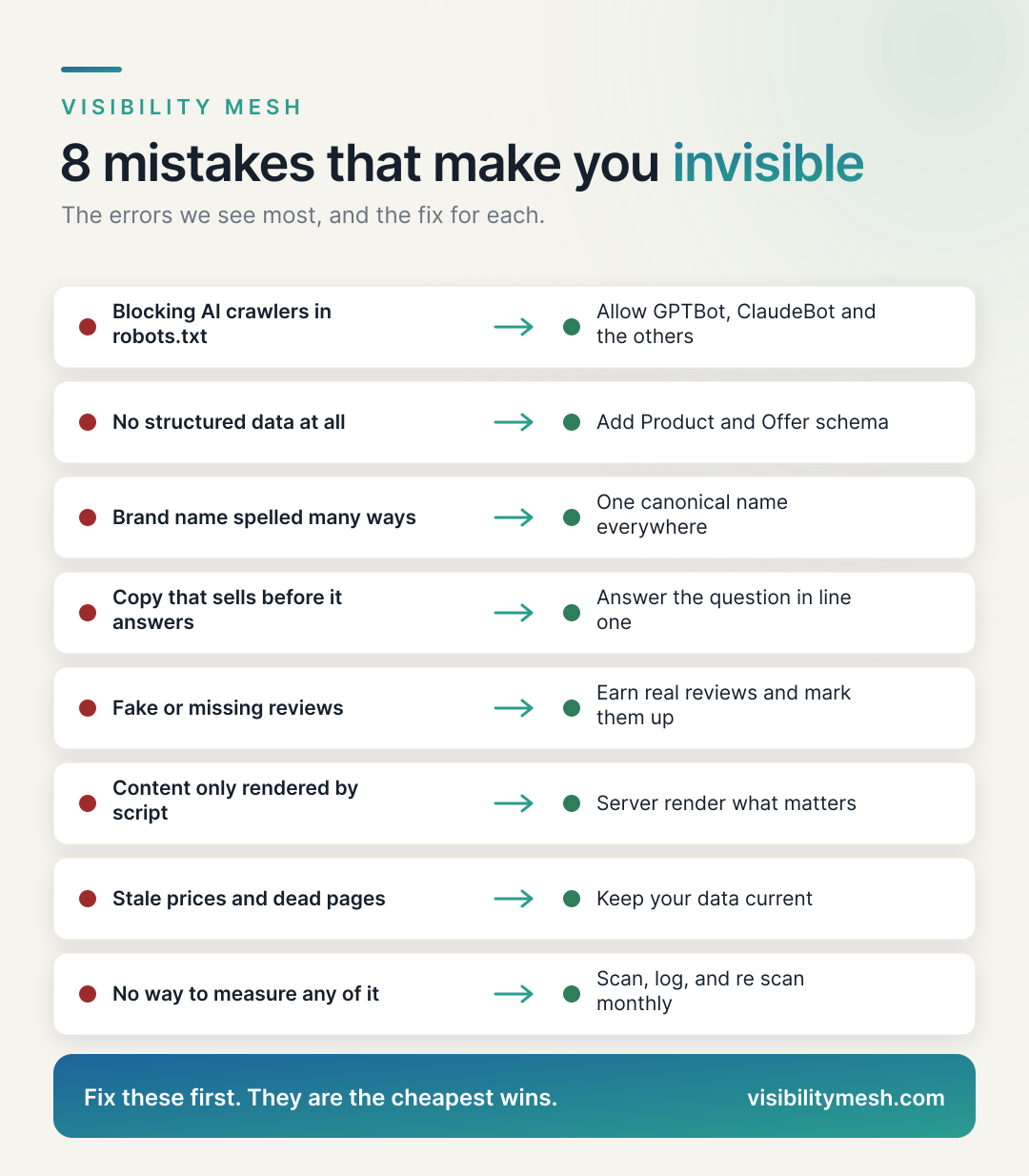 When AI Gets Your Store Wrong: How to Fix It. A Visibility Mesh infographic for ecommerce AI visibility.
