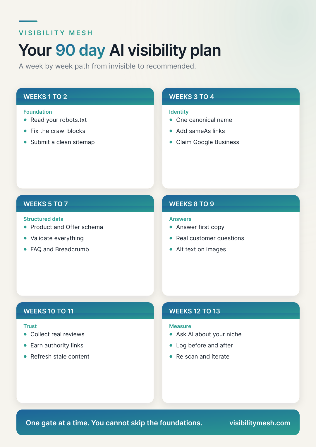 Seasonal and Promo Visibility in AI Search. A Visibility Mesh infographic for ecommerce AI visibility.