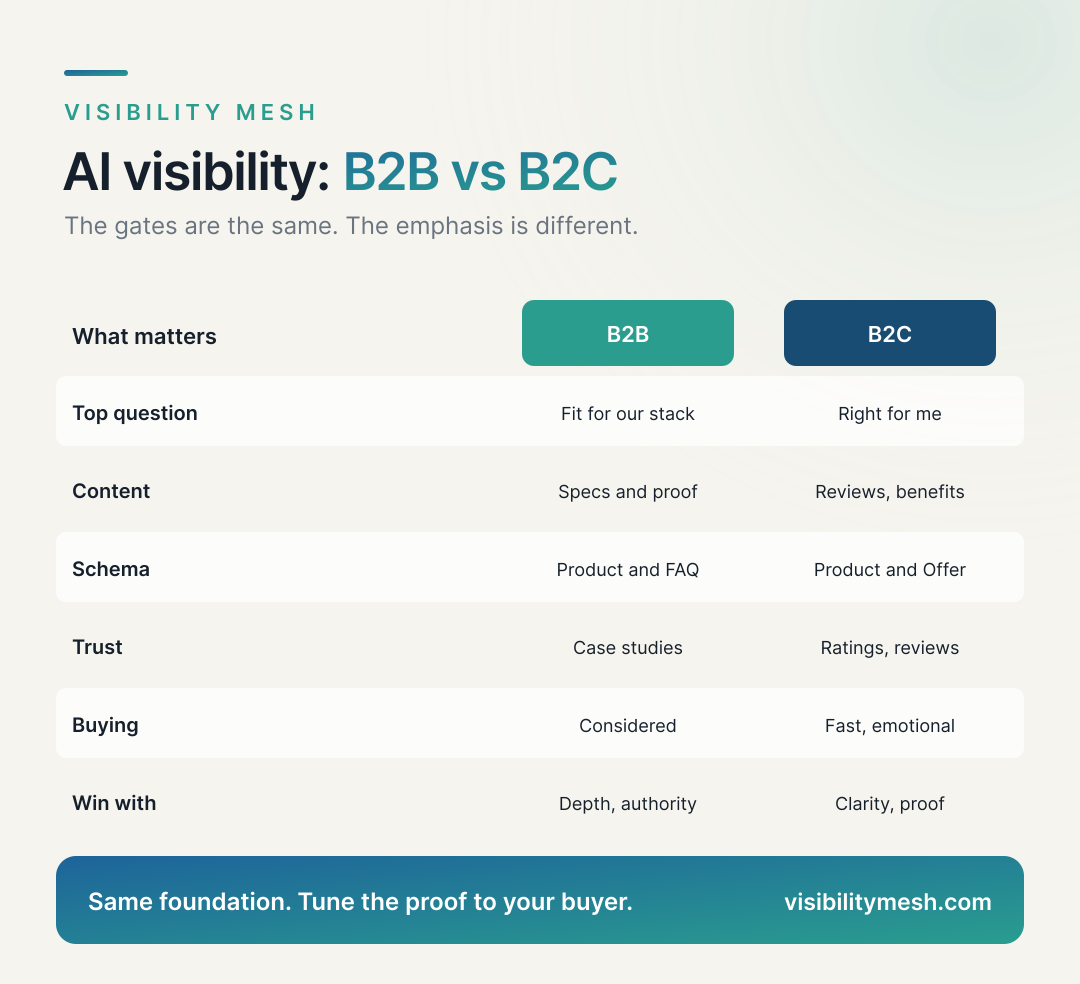 B2B vs B2C AI Visibility: Same Gates, Different Emphasis. A Visibility Mesh infographic for ecommerce AI visibility.