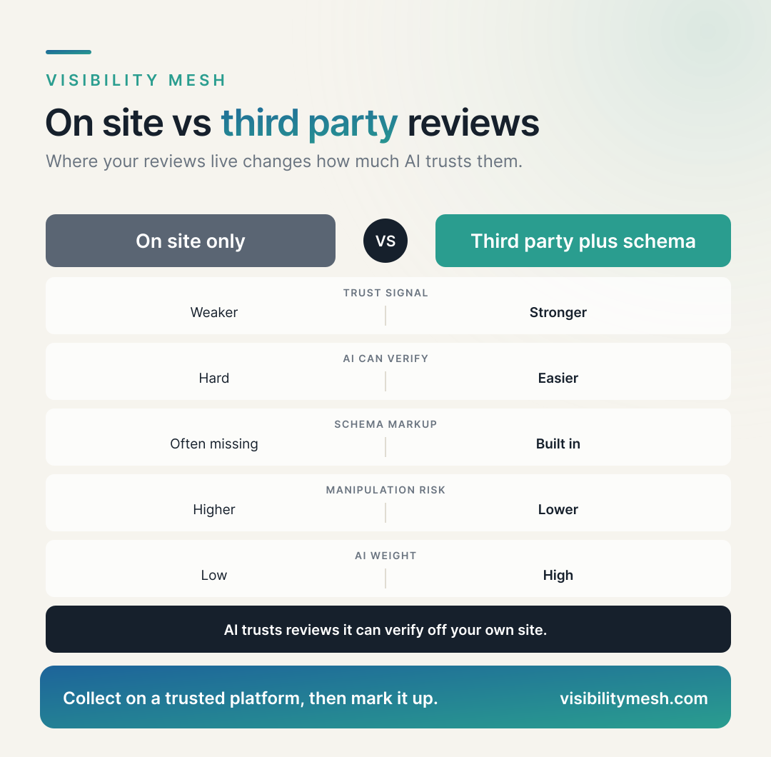 The Trust Signals That Close an AI-Referred Sale. A Visibility Mesh infographic for ecommerce AI visibility.