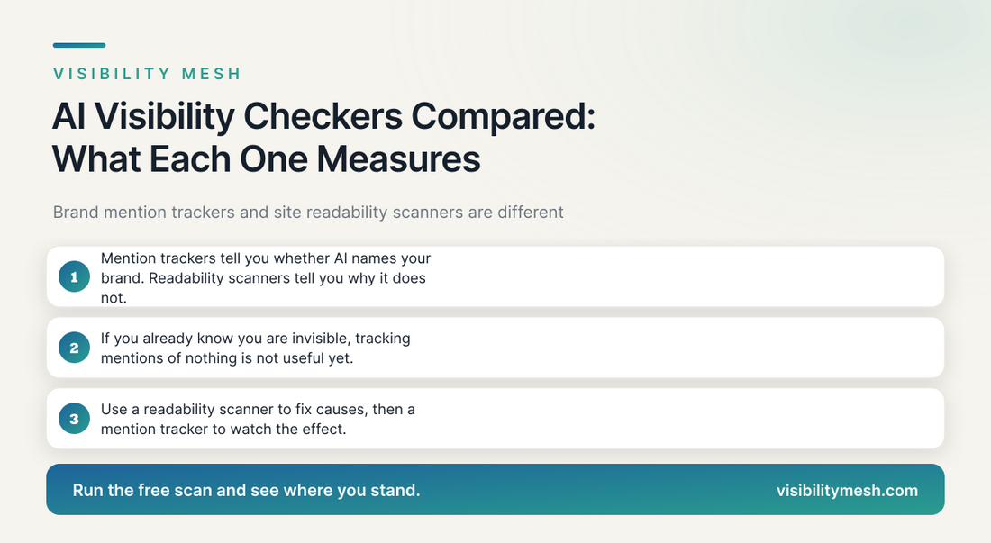 AI Visibility Checkers Compared: What Each One Measures. A Visibility Mesh guide for ecommerce AI visibility.
