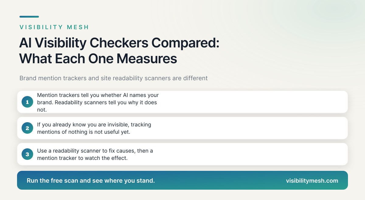 AI Visibility Checkers Compared: What Each One Measures. A Visibility Mesh guide for ecommerce AI visibility.