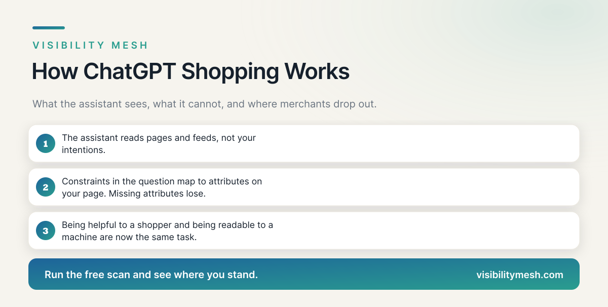 How ChatGPT Shopping Works. A Visibility Mesh guide for ecommerce AI visibility.