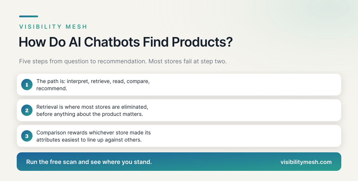 How Do AI Chatbots Find Products?. A Visibility Mesh guide for ecommerce AI visibility.
