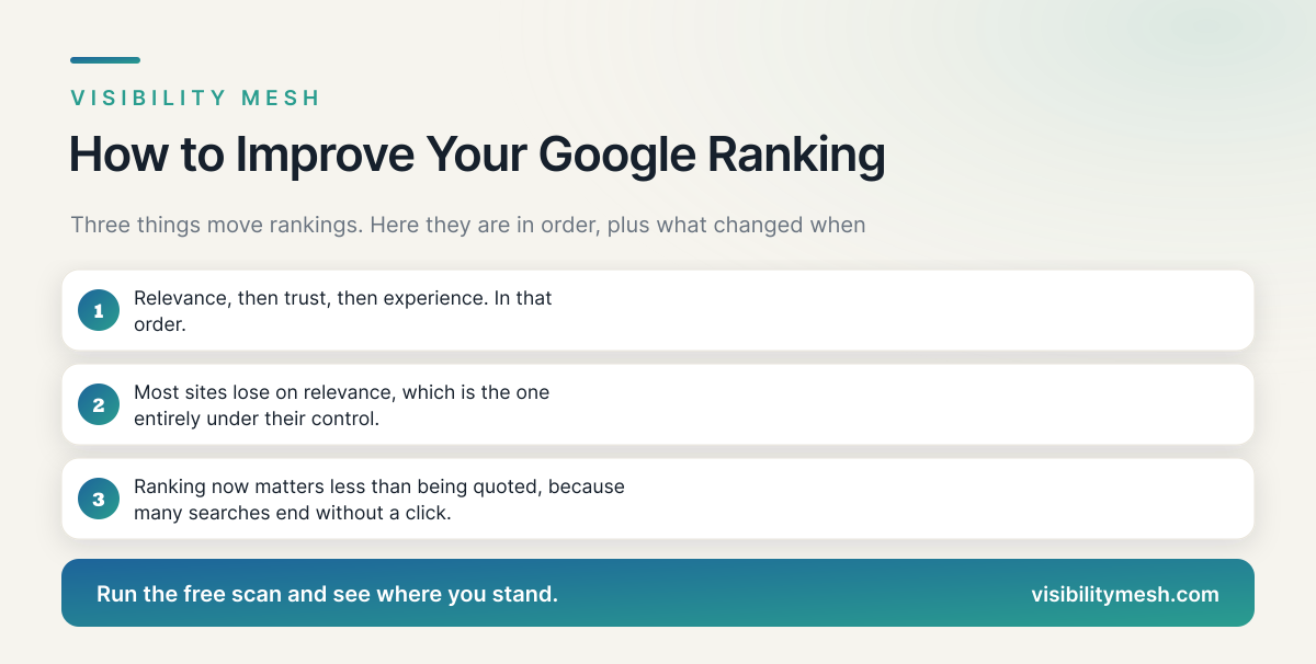 How to Improve Your Google Ranking. A Visibility Mesh guide for ecommerce AI visibility.