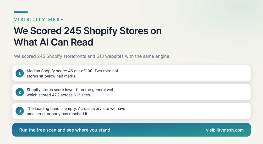 We Scored 245 Shopify Stores on What AI Can Read. The Median Was 46 out of 100.. A Visibility Mesh guide for ecommerce AI visibility.