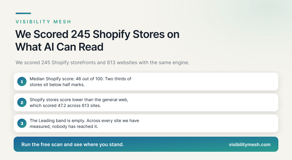 We Scored 245 Shopify Stores on What AI Can Read. The Median Was 46 out of 100.. A Visibility Mesh guide for ecommerce AI visibility.