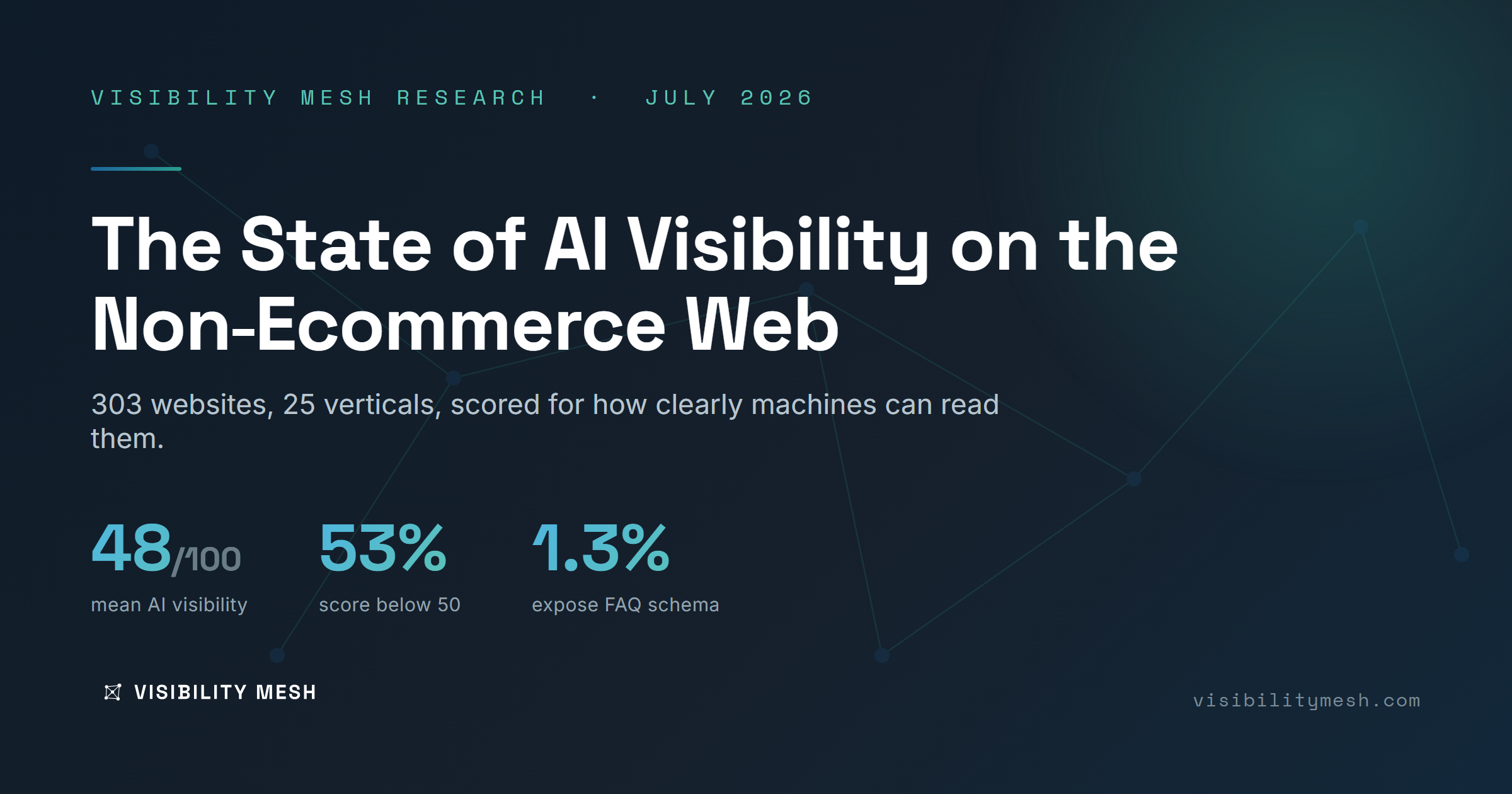 Visibility Mesh research cover: The State of AI Visibility on the Non-Ecommerce Web, an audit of 303 websites across 25 verticals, mean score 48 of 100.